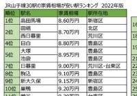 日本留学哪里租房性价比高？这份山手线租金参考下！